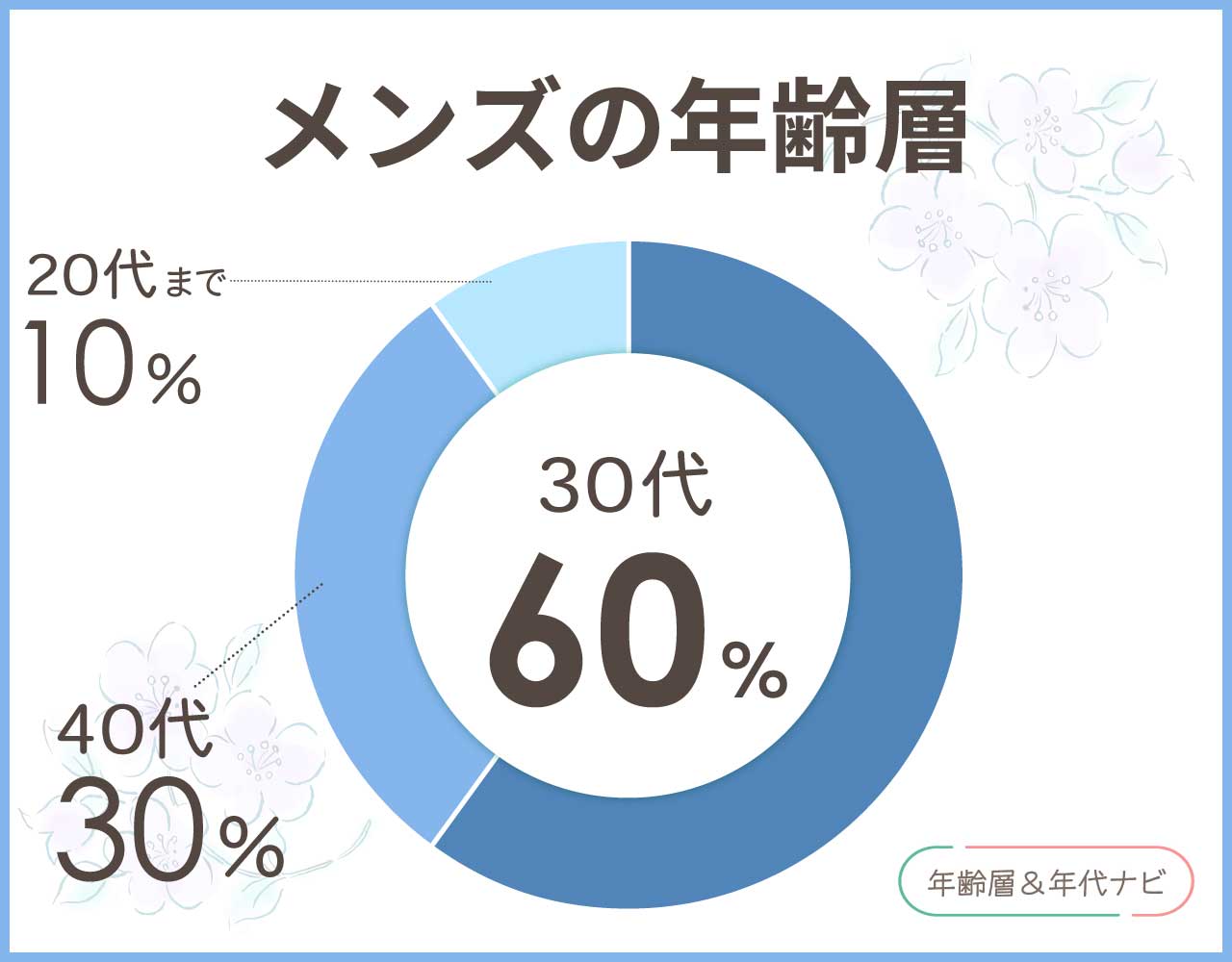 アルファキュービックのメンズの年齢層や年代