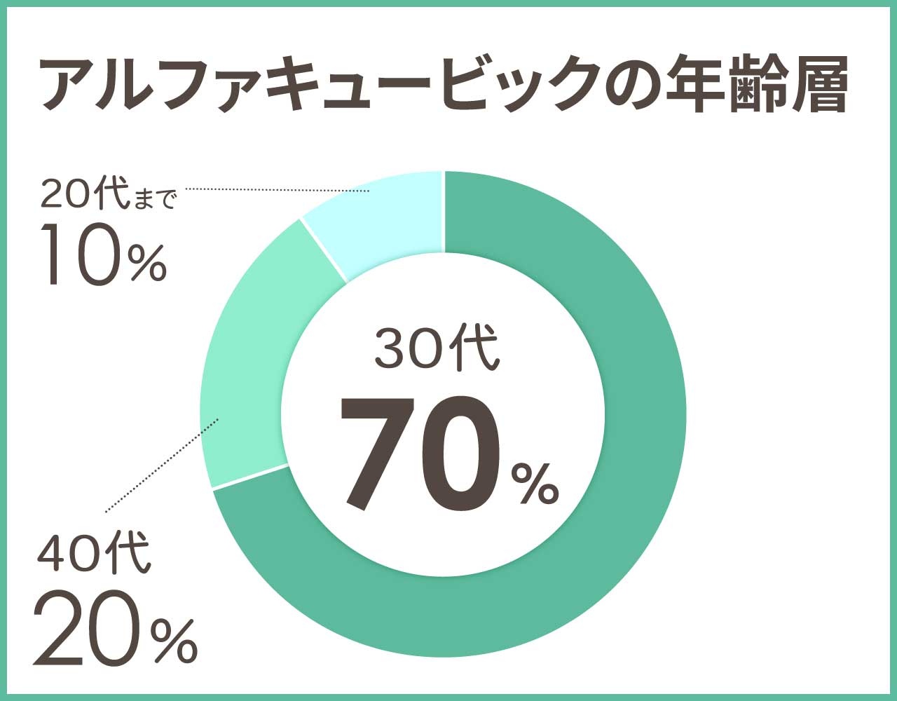 アルファキュービックの年齢層や年代