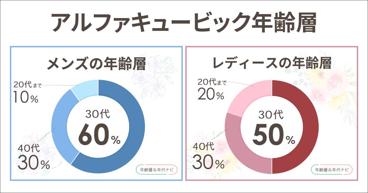 アルファキュービックの年齢層や年代