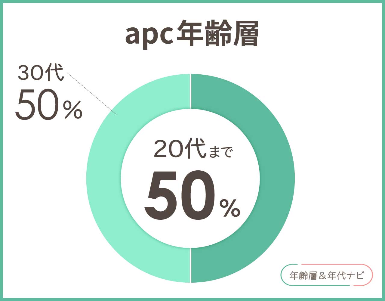 A.P.C(アーペーセー)の年齢層や年代