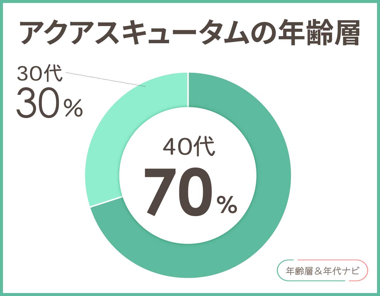 アクアスキュータムの年齢層や年代