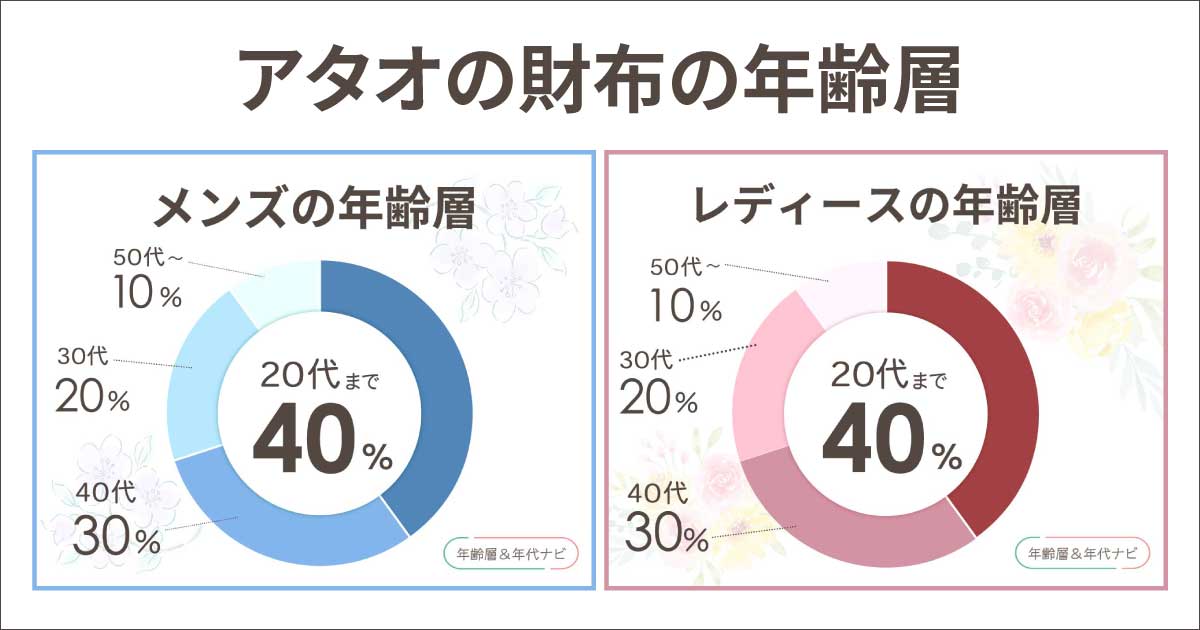 アタオの財布の年齢層は？おばさんのイメージで恥ずかしい？40代や50代は？