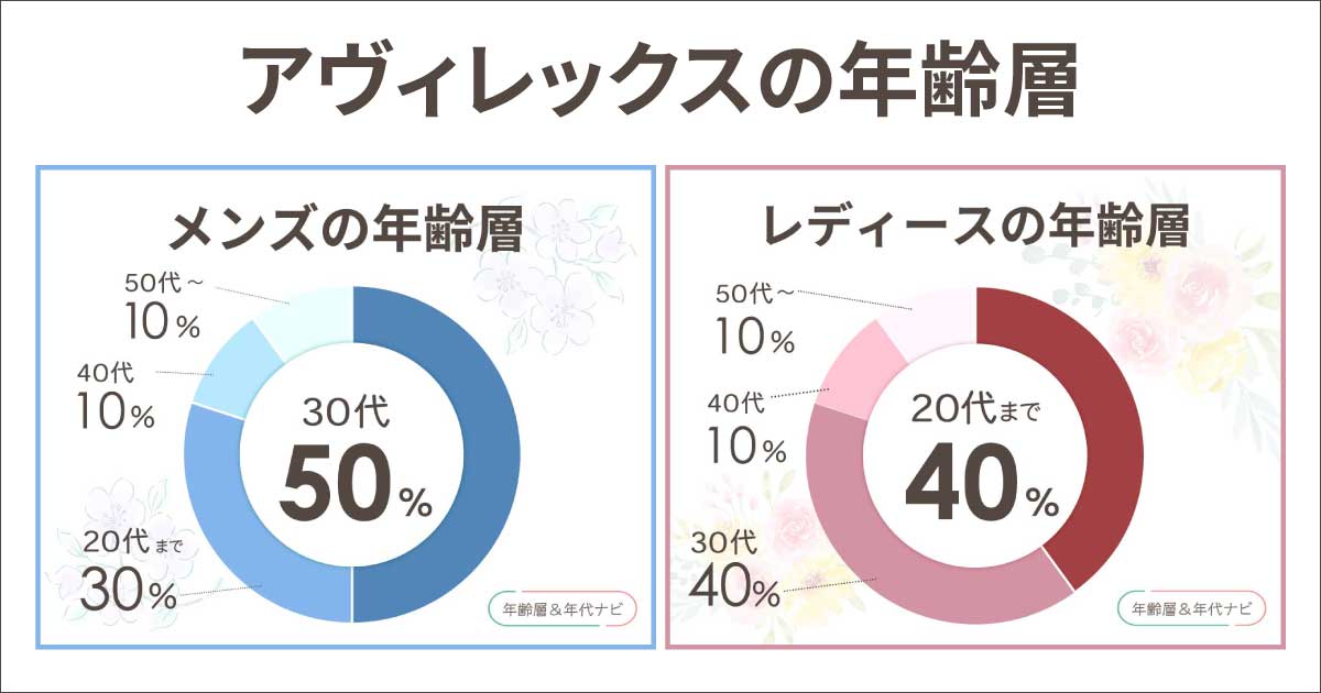 アヴィレックスの年齢層は？男女とも40代や50代のイメージ？何歳向け？