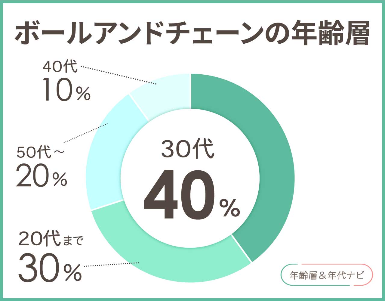 ボールアンドチェーンの年齢層や年代