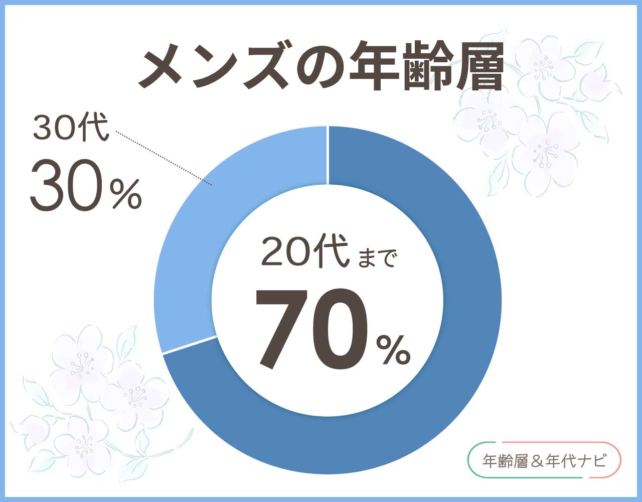 ベンデイビスのメンズの年齢層や年代