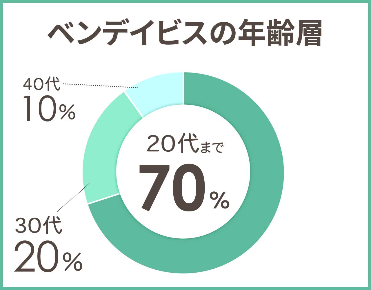 ベンデイビスの年齢層や年代