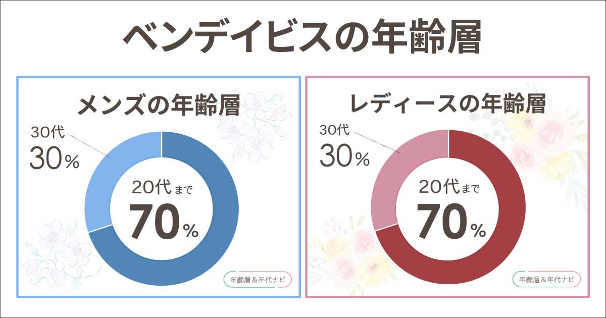 ベンデイビスの年齢層や年代