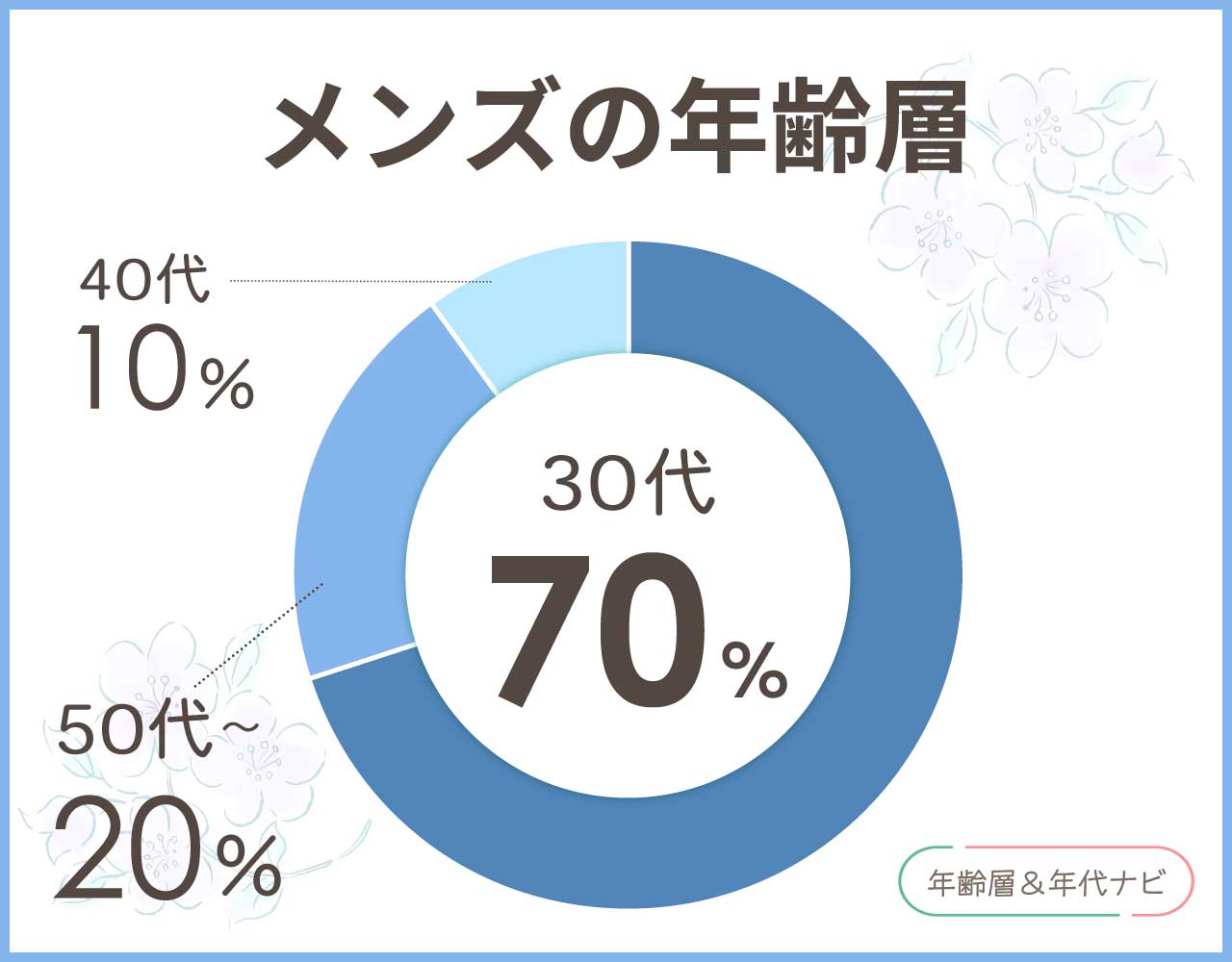 ボナベンチュラのメンズの年齢層や年代