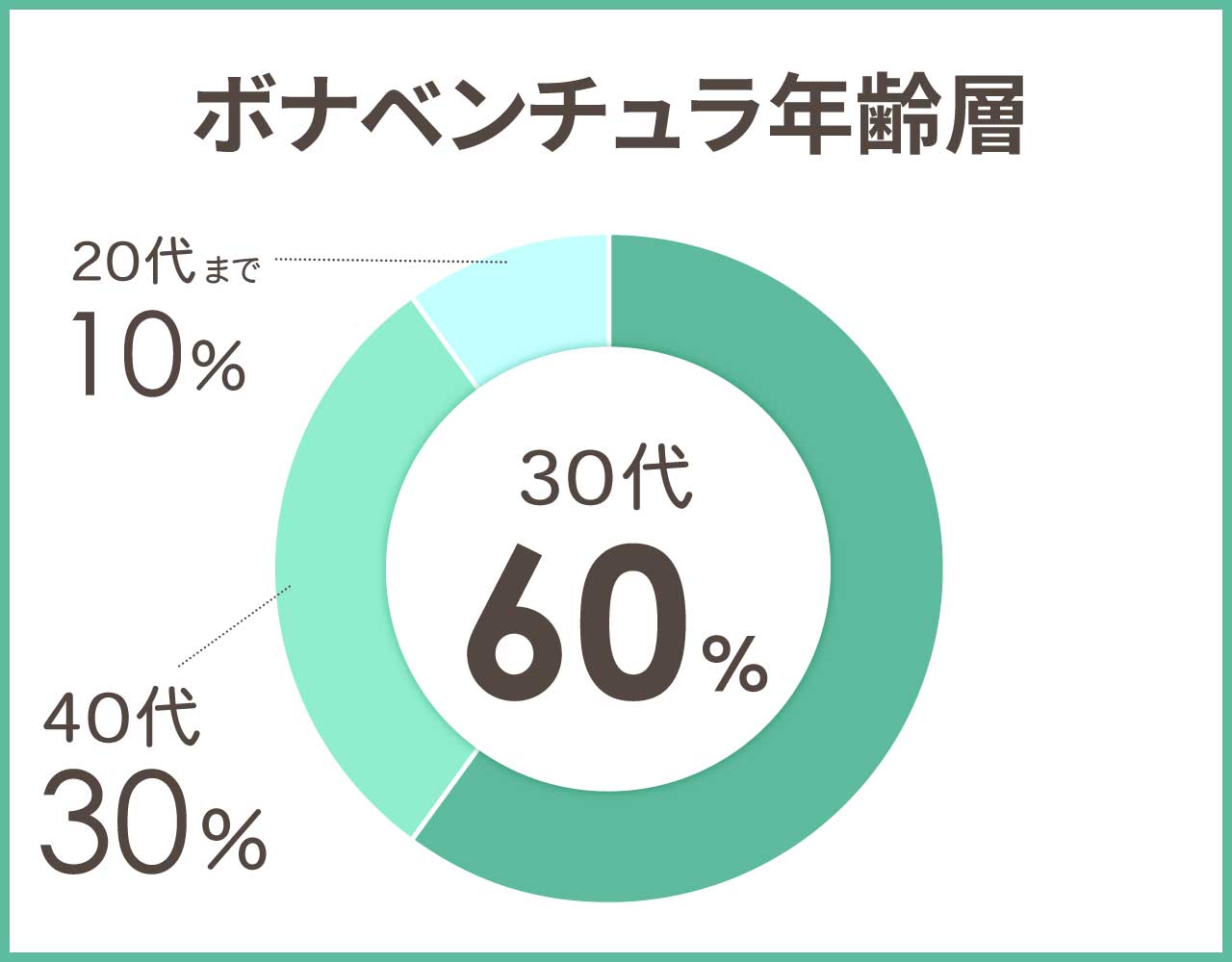 ボナベンチュラの年齢層や年代