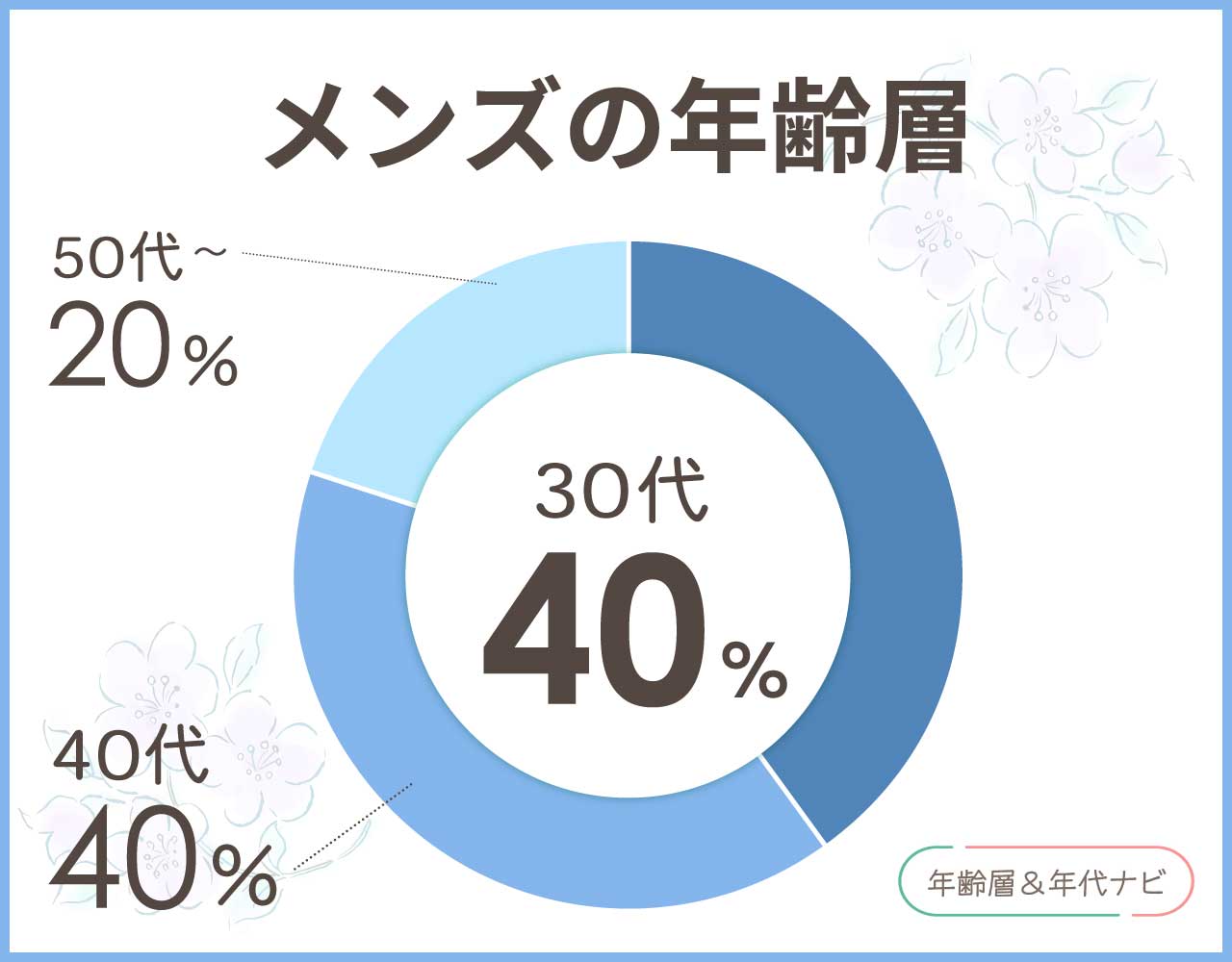 バーバリーのメンズの年齢層や年代