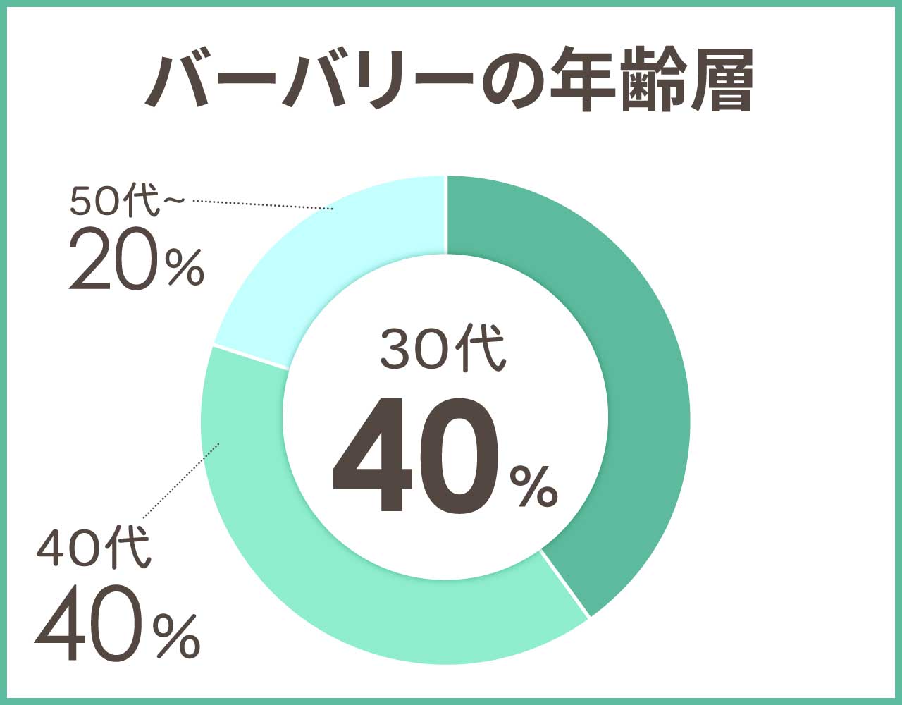 バーバリーの年齢層や年代