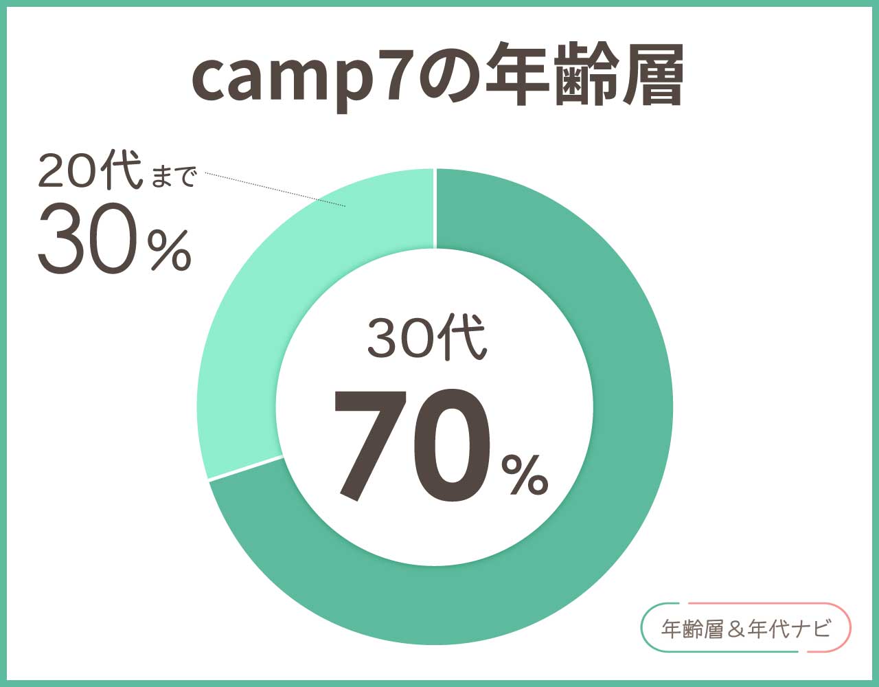 CAMP7の年齢層や年代