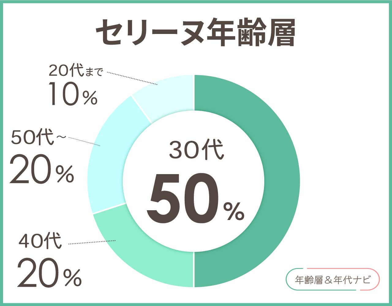 セリーヌの年齢層や年代