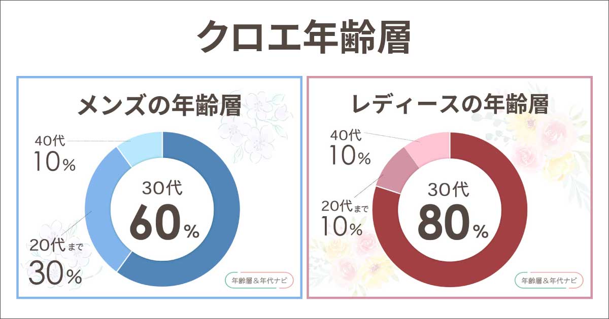 クロエの年齢層は何歳までいい？40代や50代は痛い？30代以降も大丈夫？