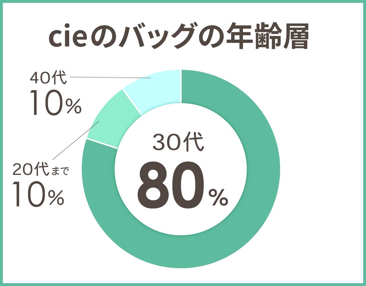 CIEのバッグの年齢層や年代