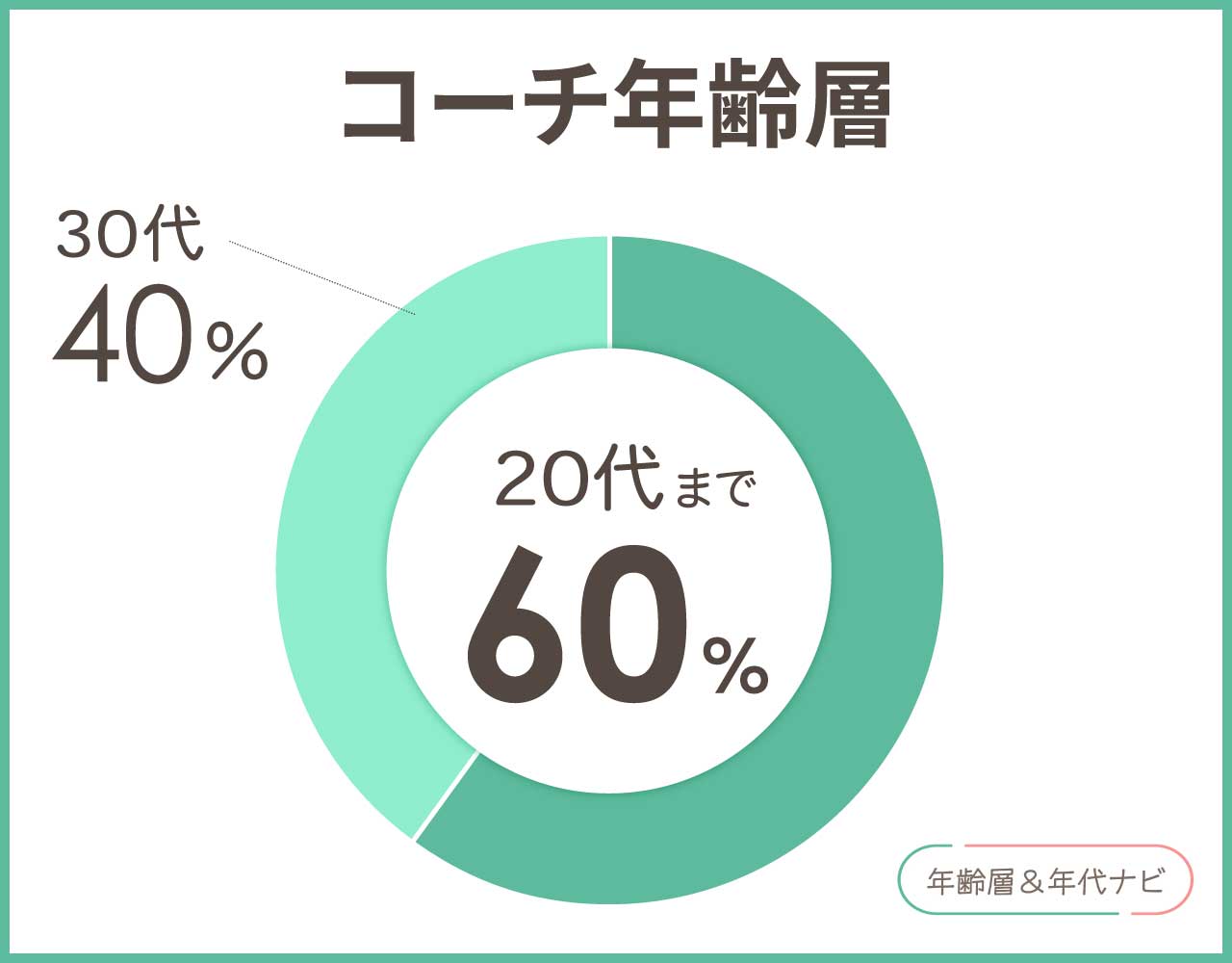 コーチの年齢層や年代