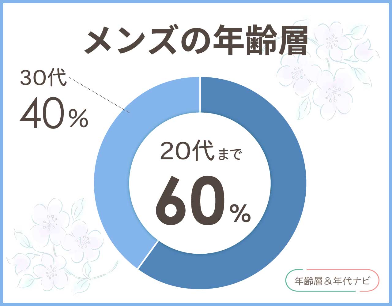 cocaのメンズの年齢層や年代