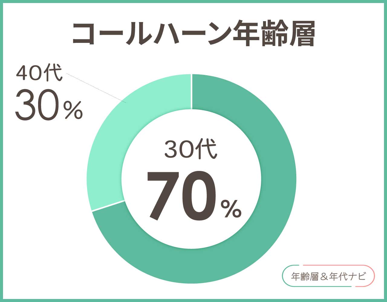 コールハーンの年齢層や年代