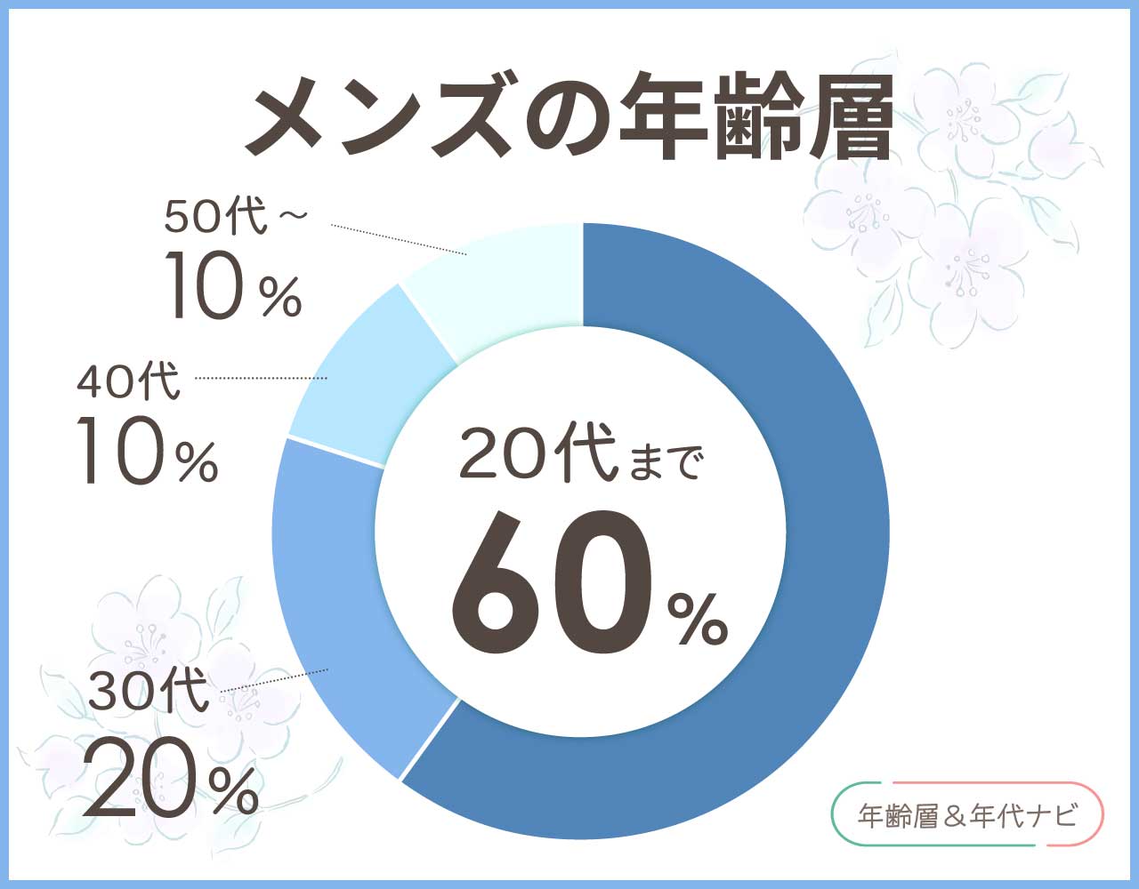 ディッキーズのメンズの年齢層や年代