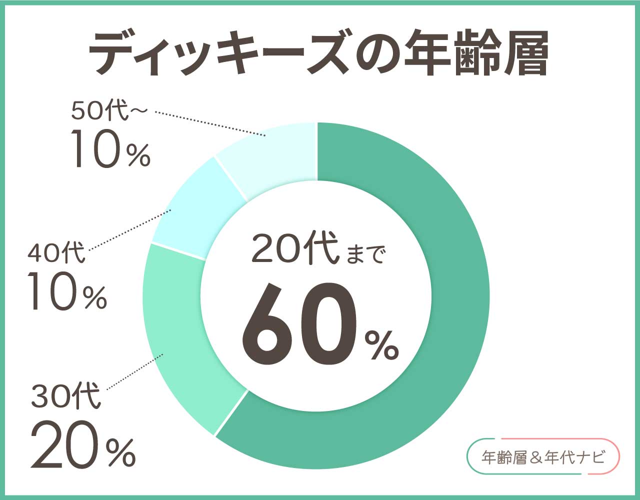 ディッキーズの年齢層や年代