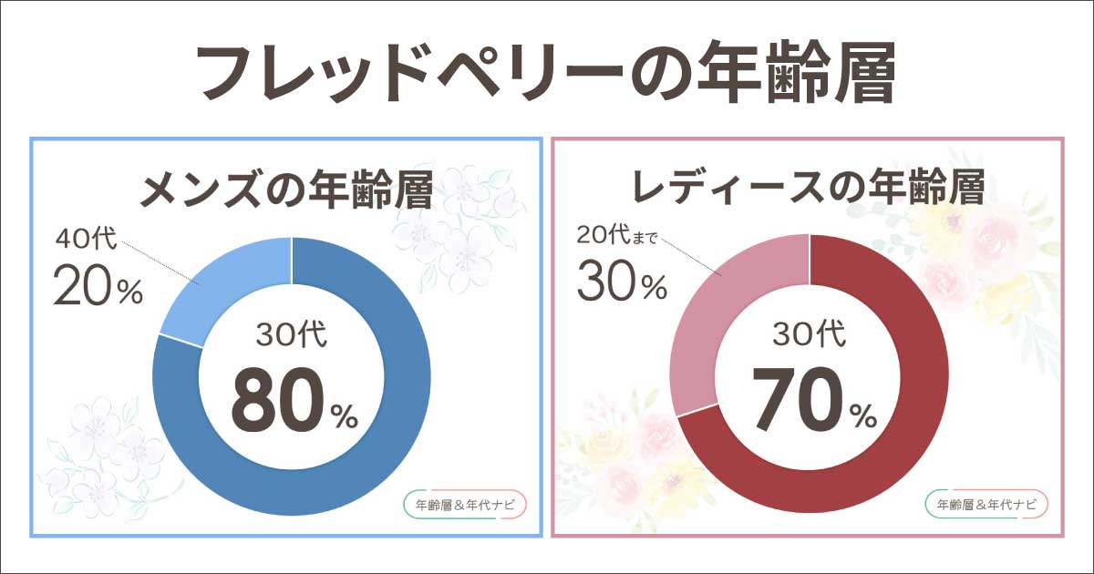 フレッドペリーの年齢層は？着てる人はおじさん？40代や50代も似合う？