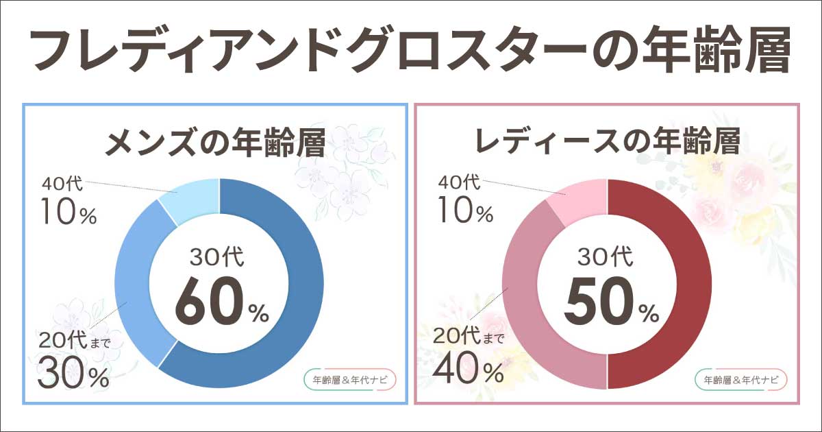 フレディアンドグロスターの年齢層はメンズ•レディースとも40代？何歳まで？