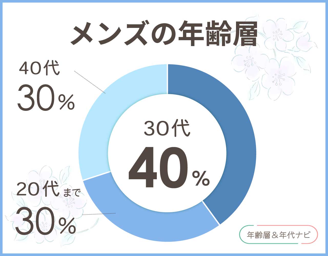 フルラの財布のメンズの年齢層や年代