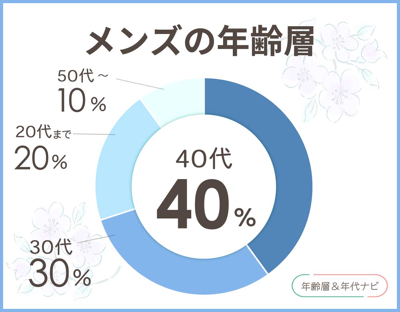 ジースターロウのメンズの年齢層や年代