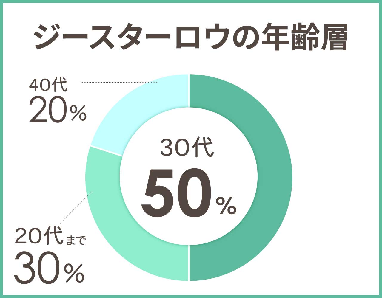 ジースターロウの年齢層や年代