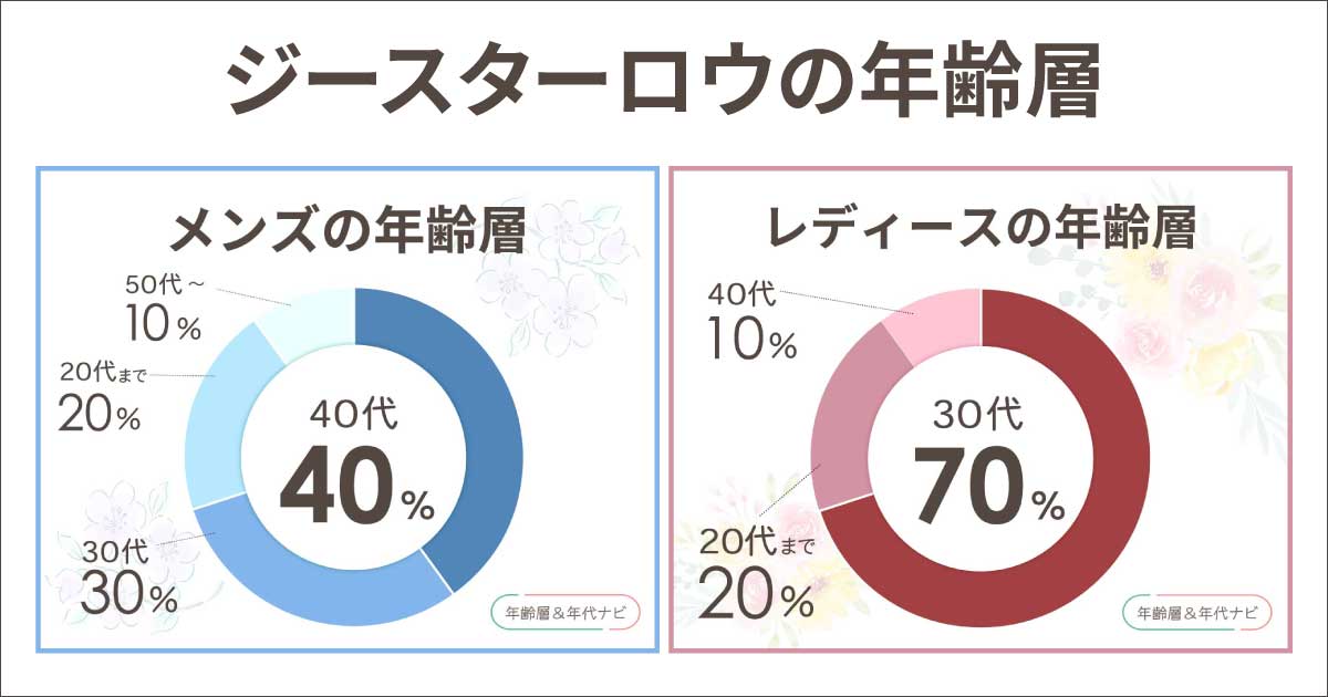 ジースターロウの年齢層は何歳まで？50代はおかしい？人気の年代や年齢は？