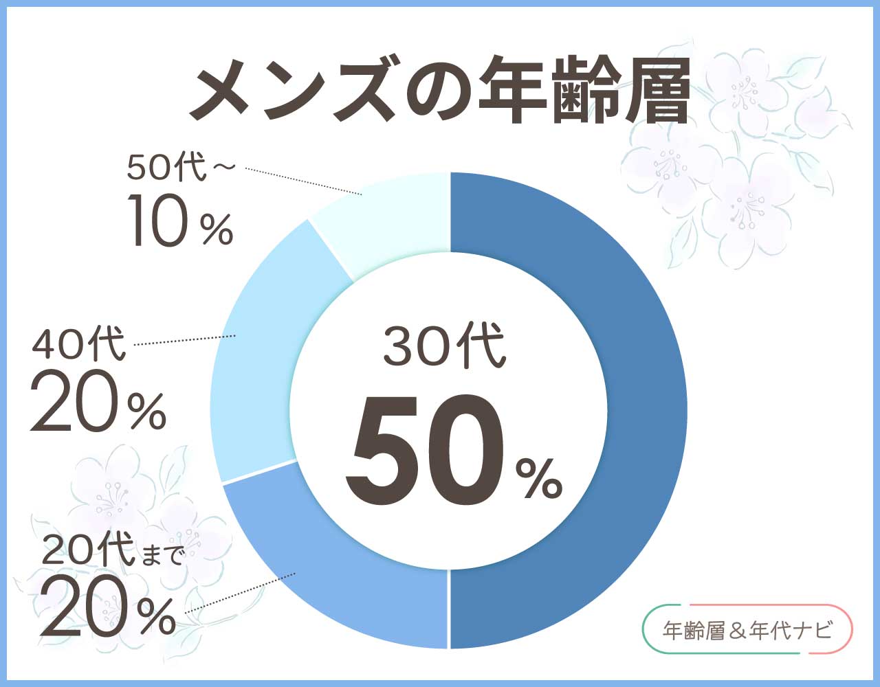 ギャルリーヴィーのメンズの年齢層や年代