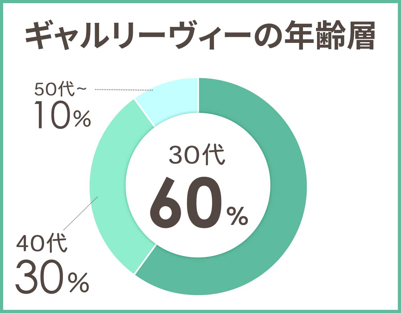 ギャルリーヴィーの年齢層や年代