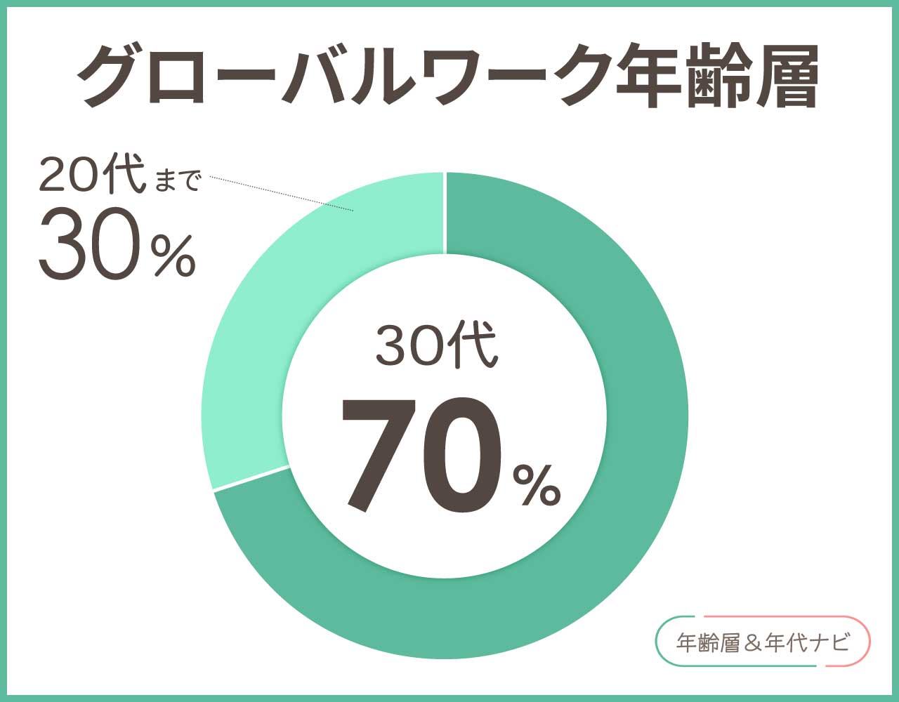 グローバルワークの年齢層や年代