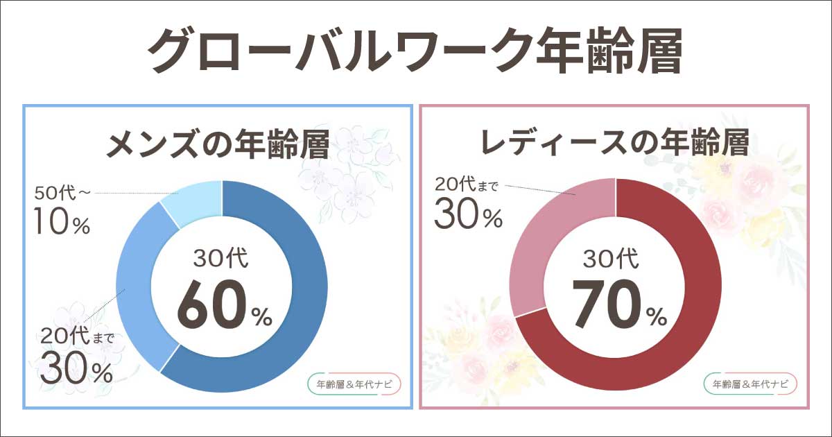 グローバルワークの年齢層や年代