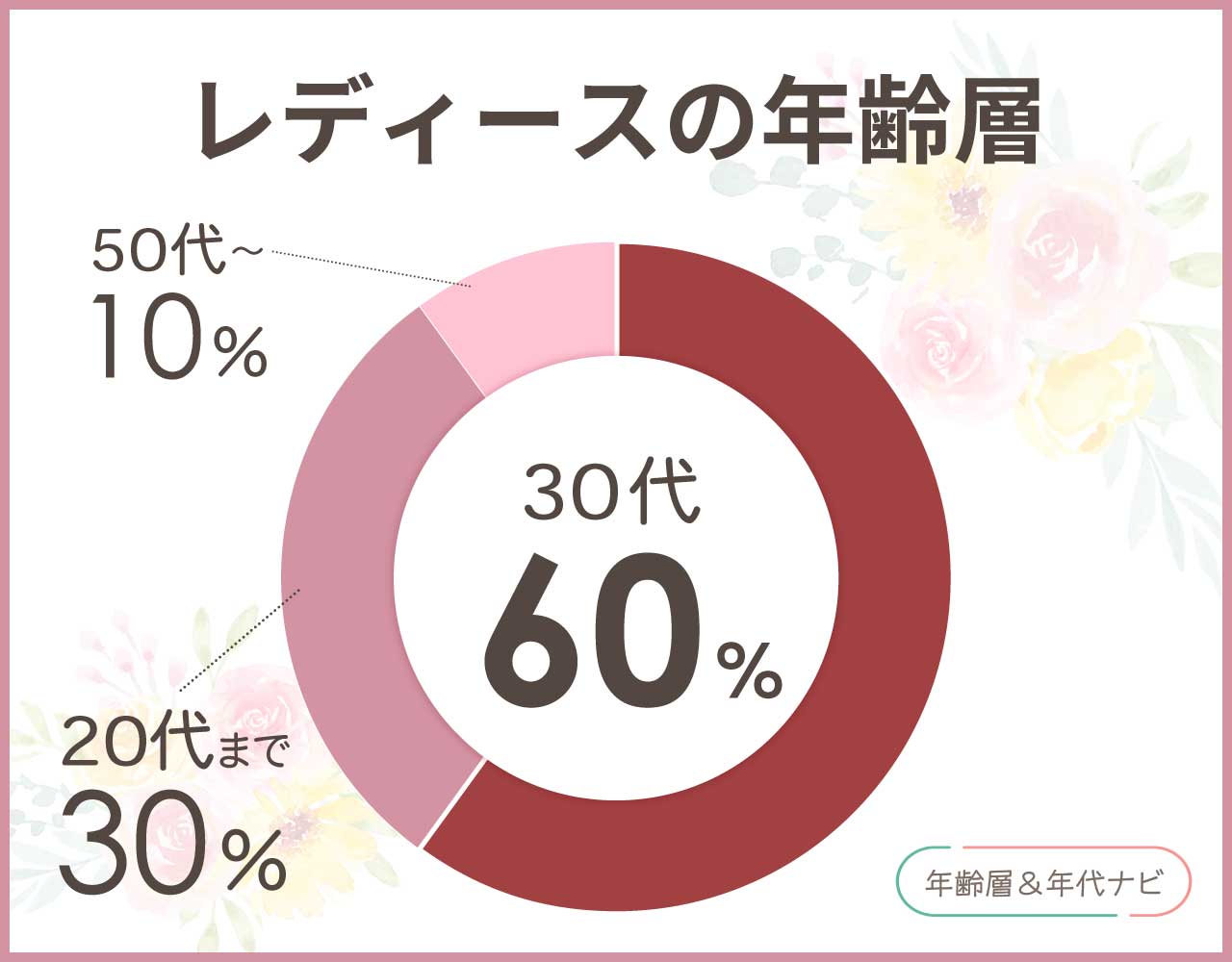 グレゴリーのレディースの年齢層や年代