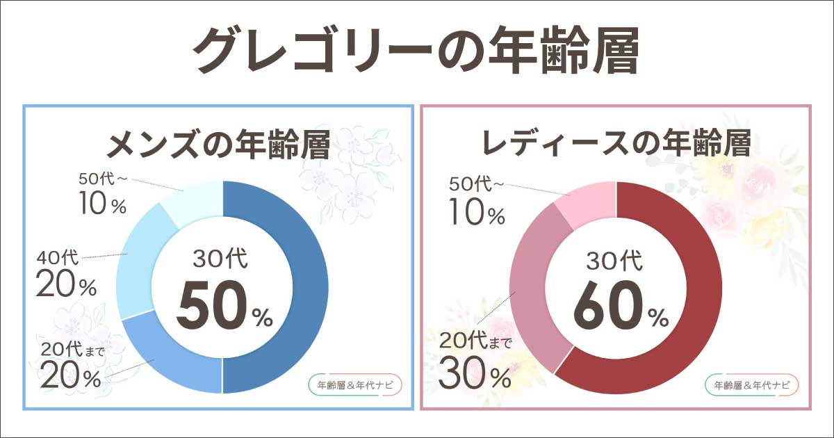 グレゴリーの年齢層や年代