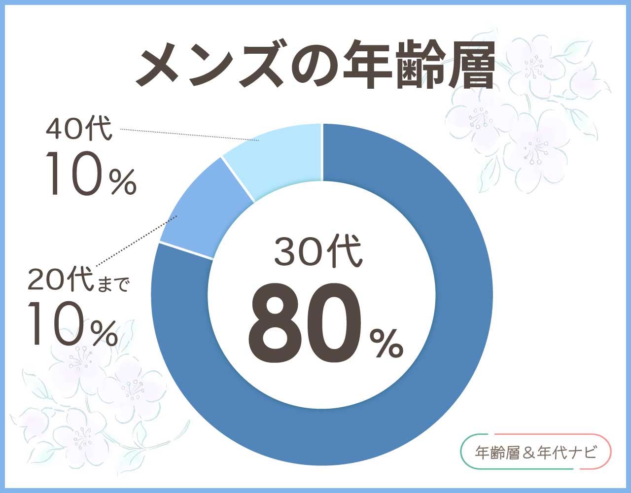 ジムフレックスのメンズの年齢層や年代