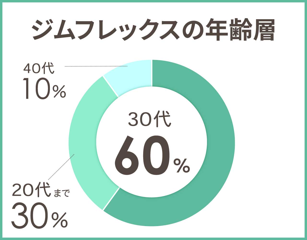 ジムフレックスの年齢層や年代