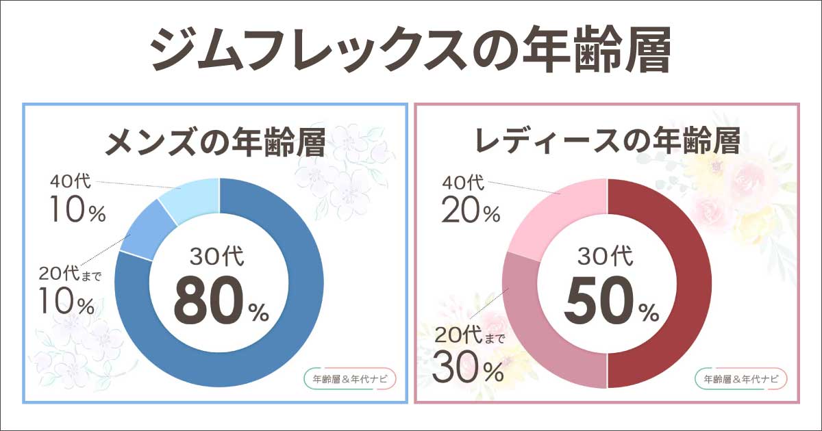 ジムフレックスの年齢層は何歳まで？40代や50代に人気で20代はおかしい？