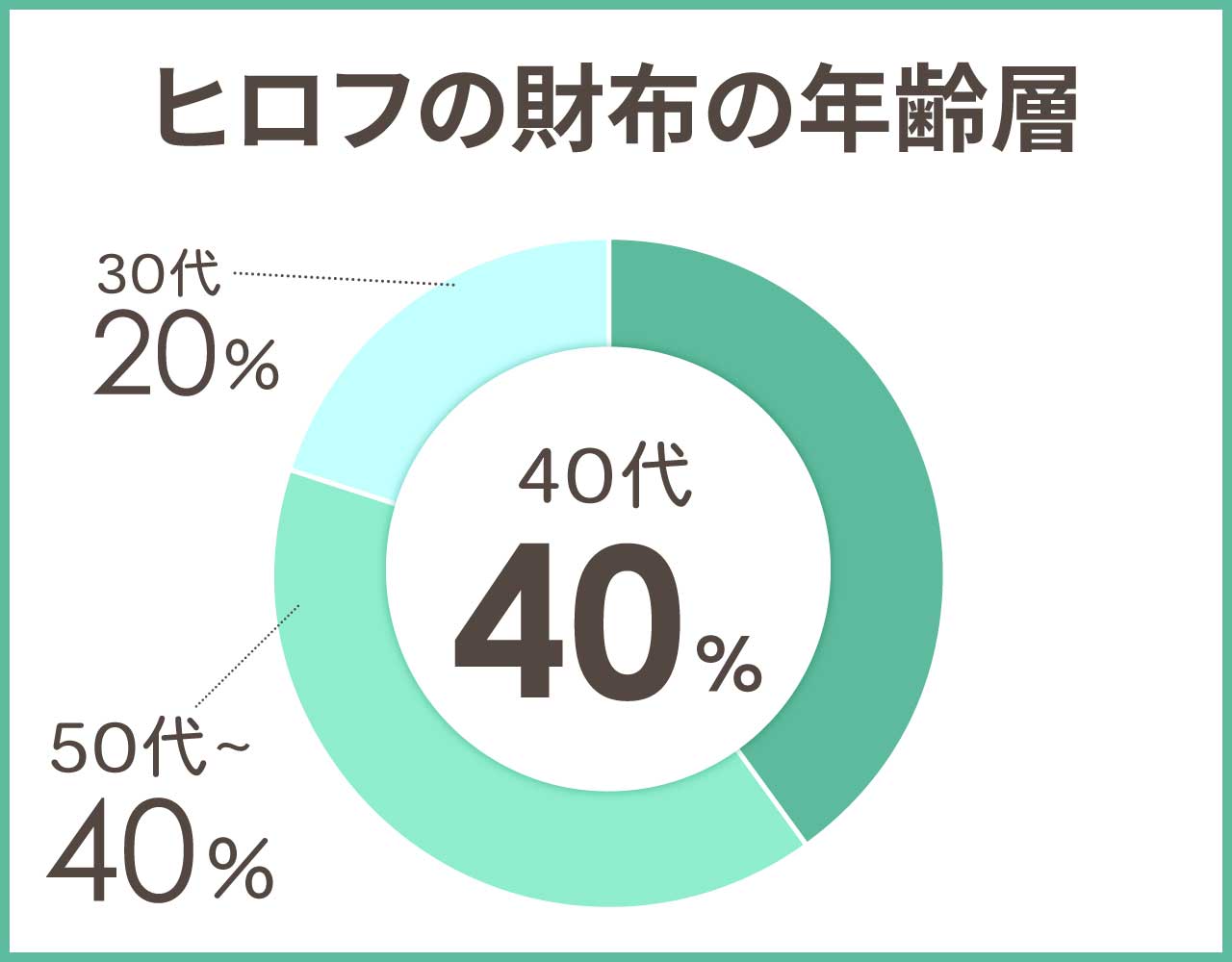 ヒロフの財布の年齢層や年代