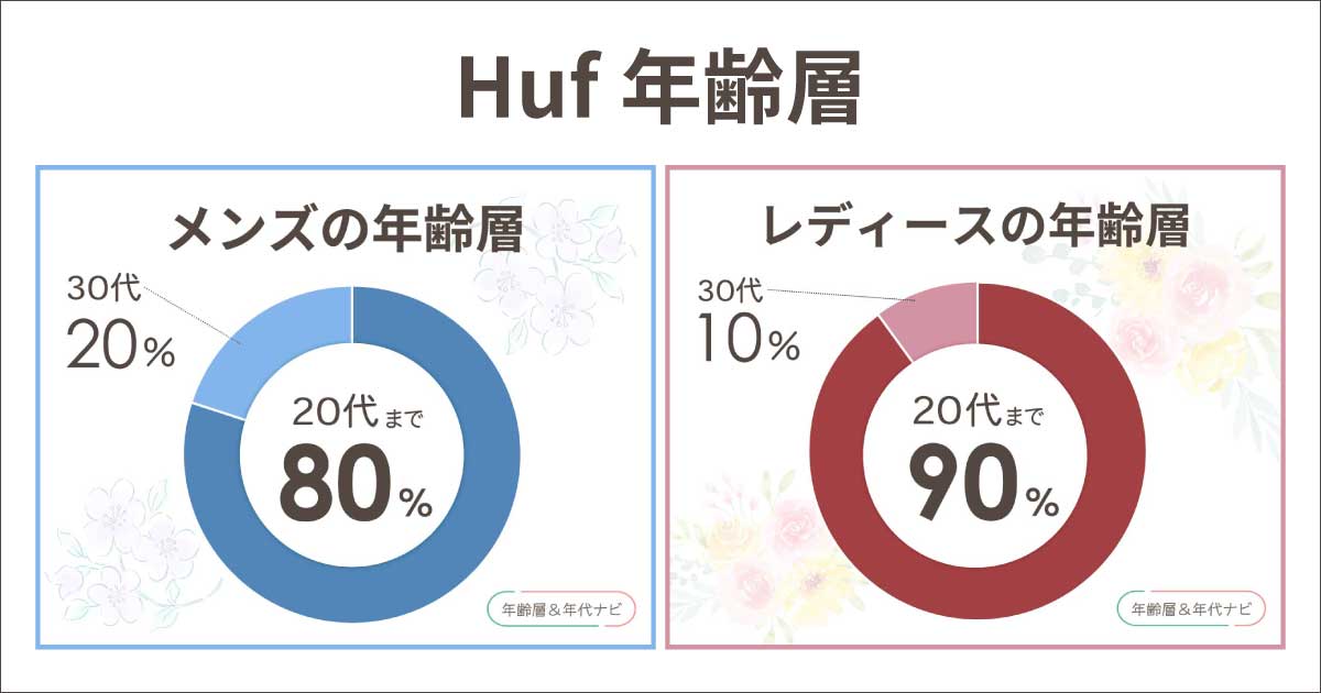 Hufのブランドの年齢層は？イメージは男女とも20〜30代？似合う年代は？