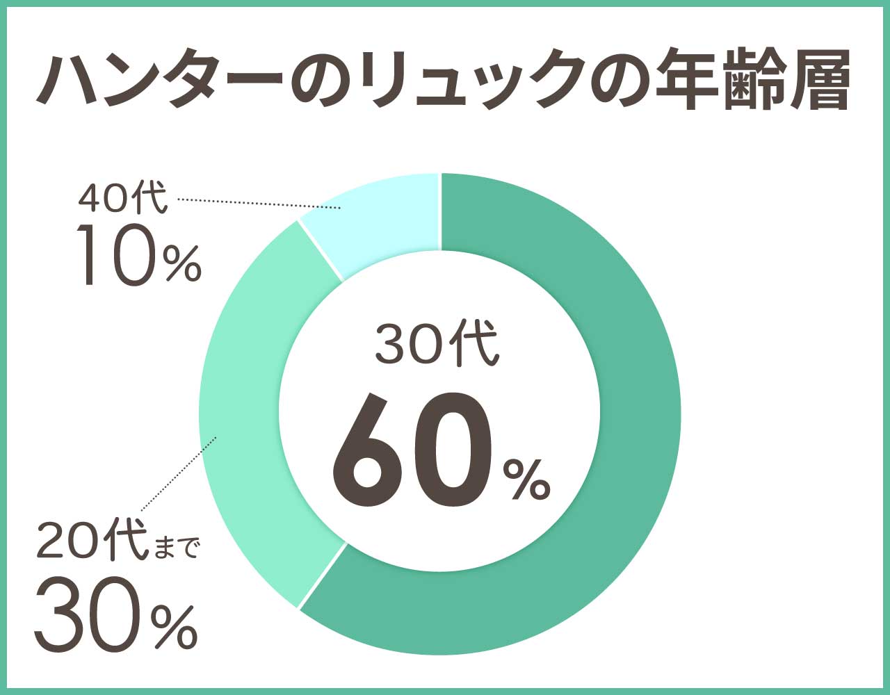 ハンターのリュックの年齢層や年代