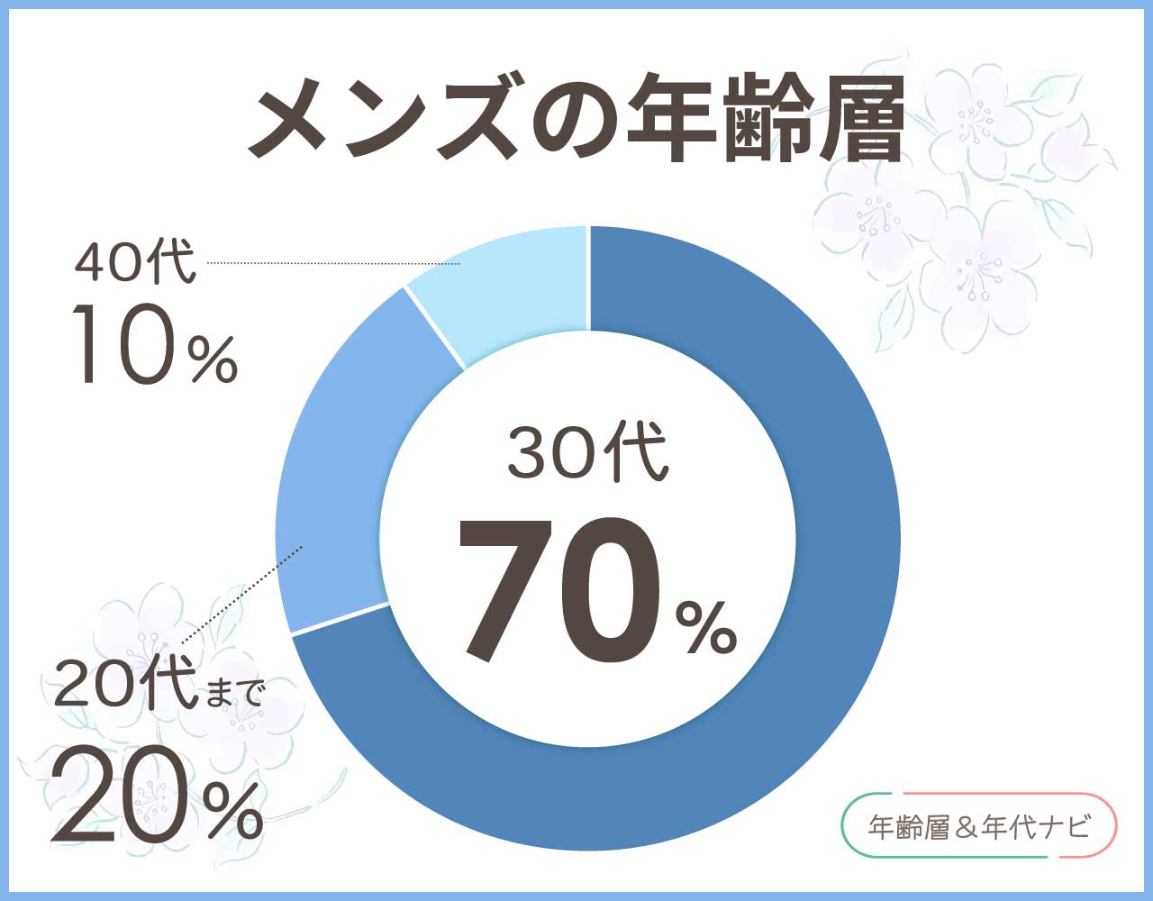 インディヴィのメンズの年齢層や年代