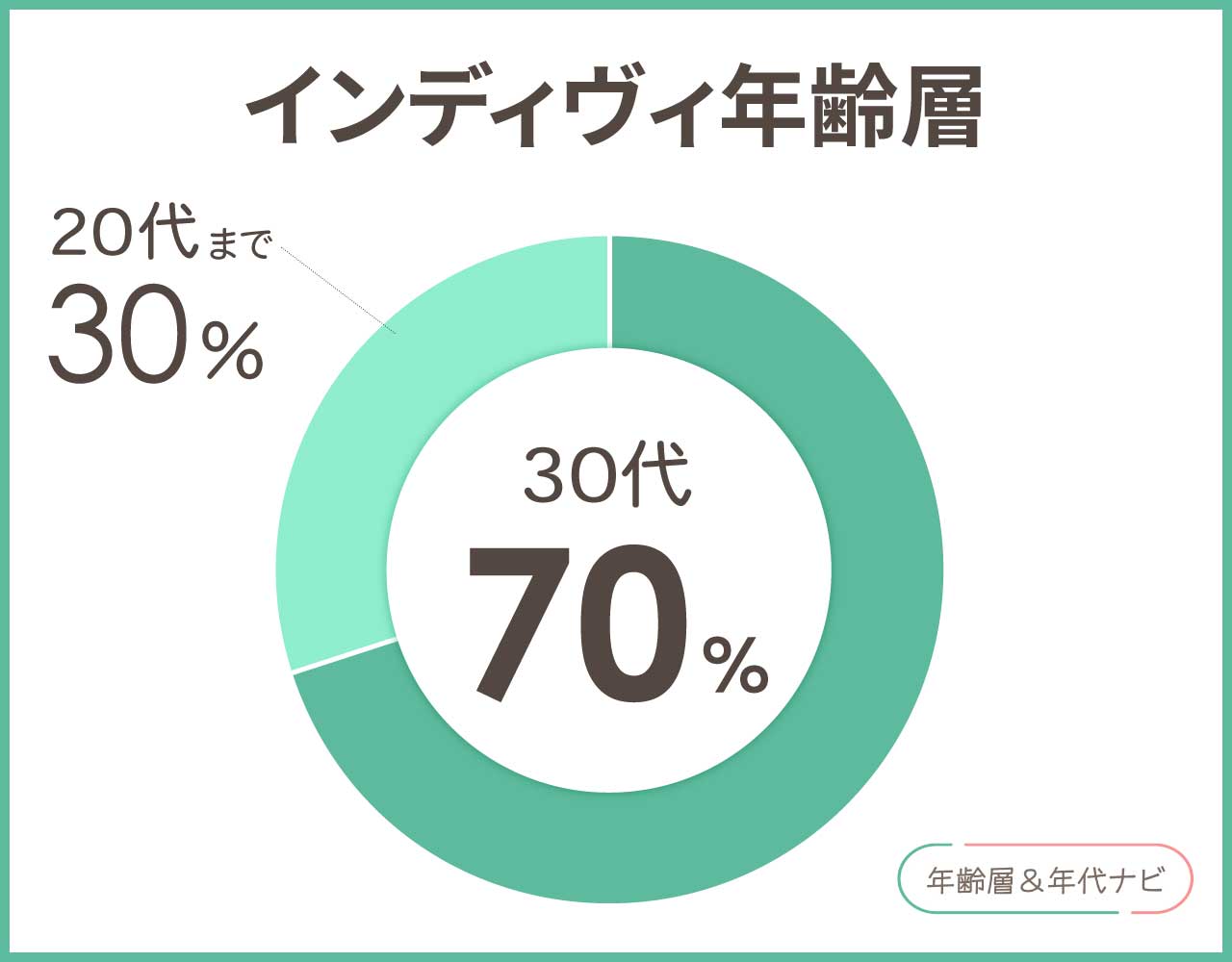 インディヴィの年齢層や年代