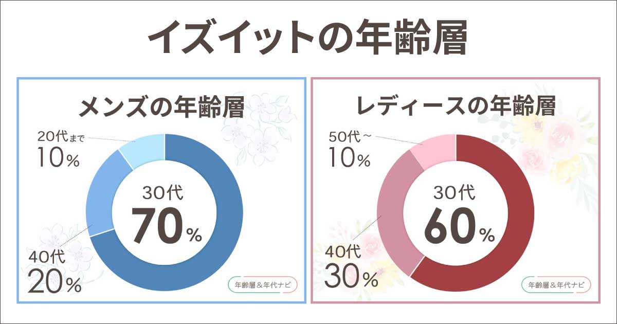 イズイットの年齢層は何歳まで？ブランドの口コミや評判とイメージは？