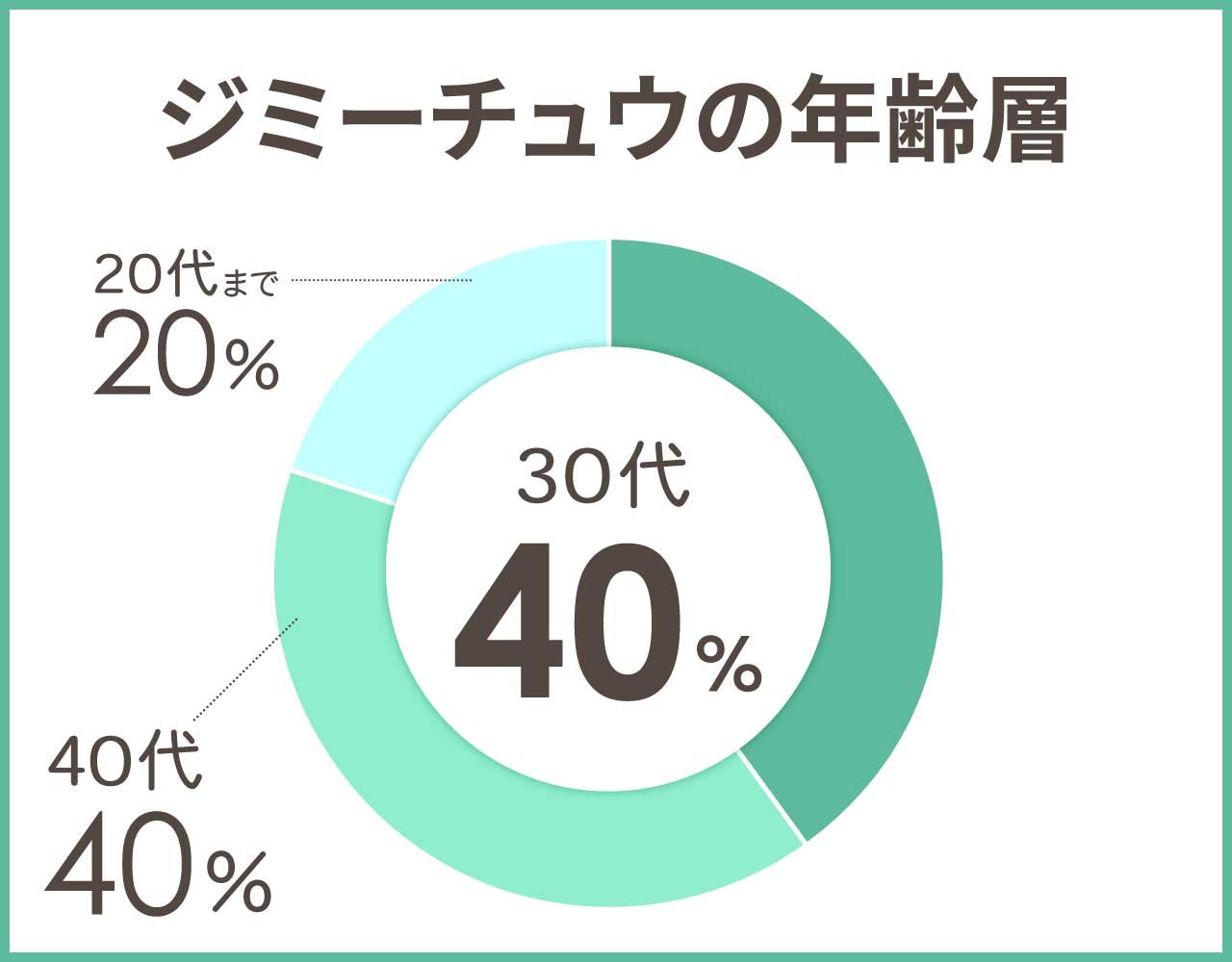 ジミーチュウの年齢層や年代