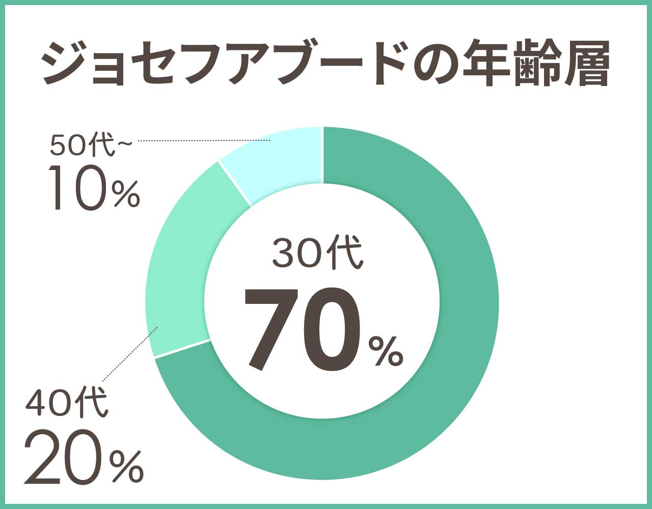 ジョセフアブードの年齢層や年代