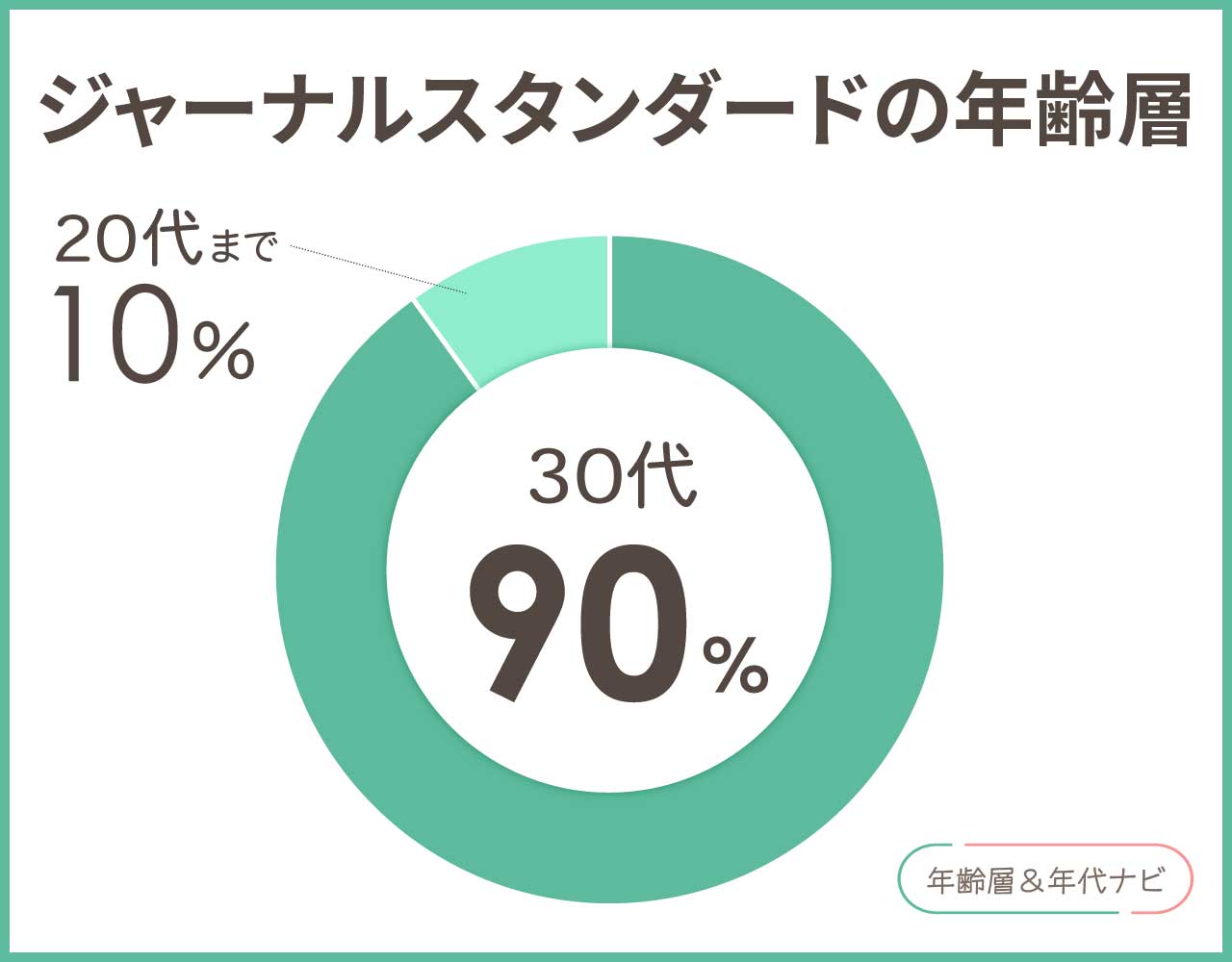 ジャーナルスタンダードの年齢層や年代