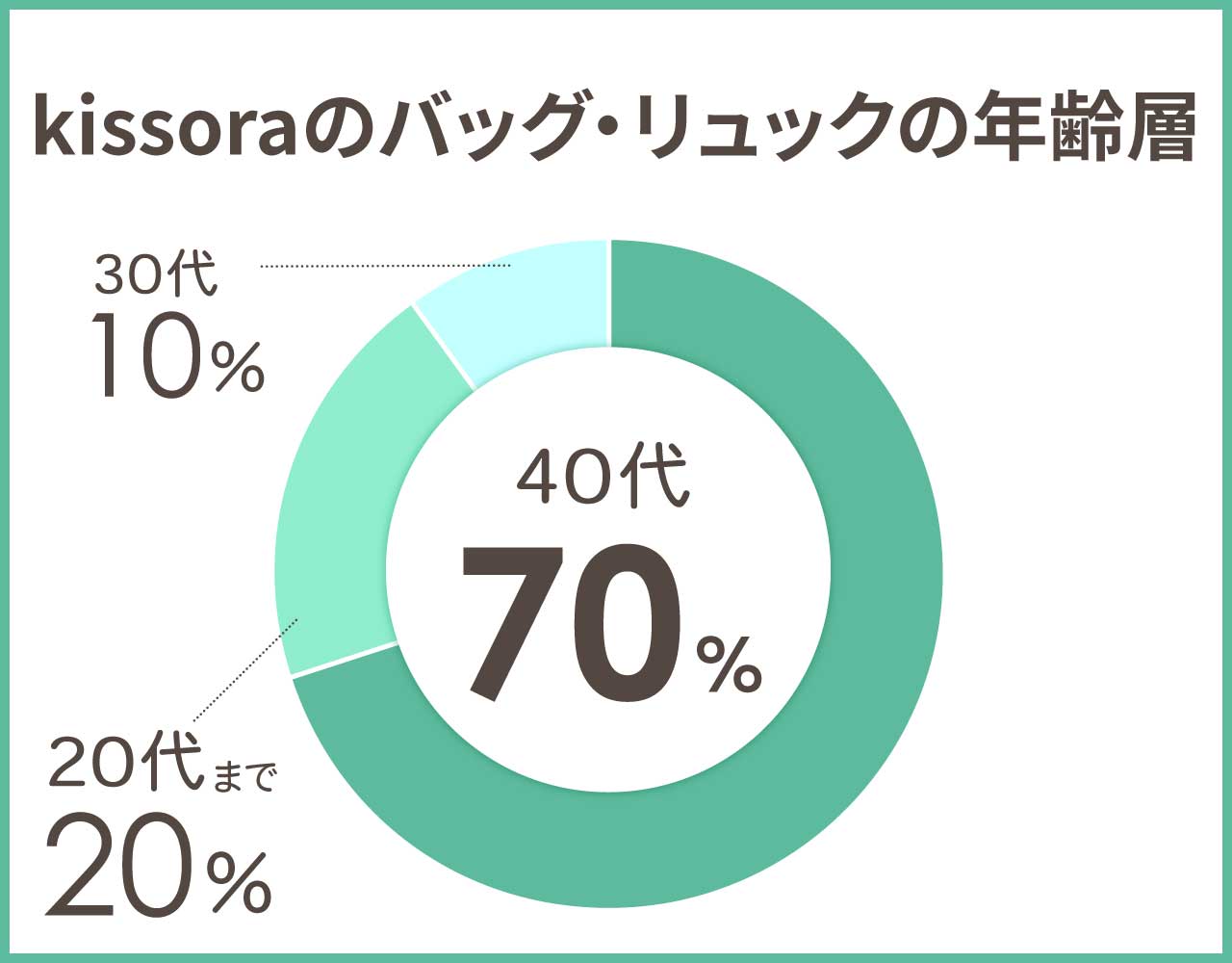 kissaraのバッグ・リュックの年齢層や年代