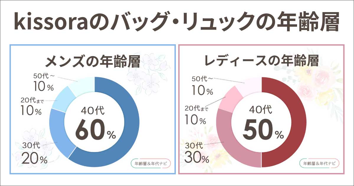 kissoraのバッグ•リュックの年齢層は何歳まで？人気のある年代は？